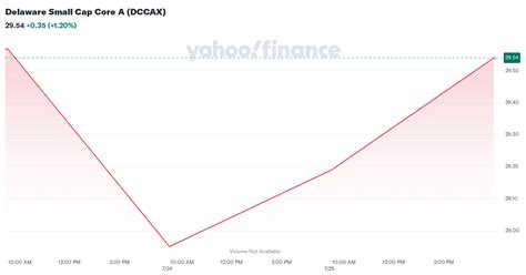 DCCAX – Performance – Delaware Small Cap Core A .